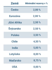 Výše povinných minimálních rezerv komerčních bank ve vybraných zemích