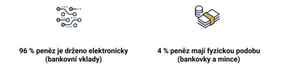 Fyzické peníze tvoří pouze 4 % celkových peněz v oběhu