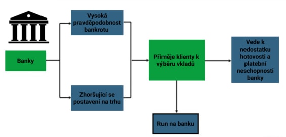 Schéma runu na banku