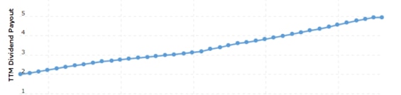 Vývoj výše dividendy společnosti Philip Morris International za posledních 10 let