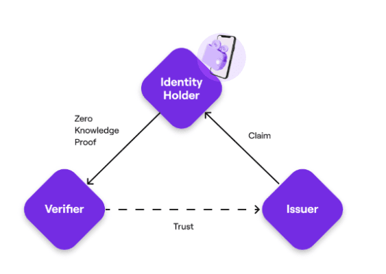 Tři základní entity v systému Polygon ID