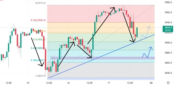 Cenový vývoj akciového indexu S&P 500