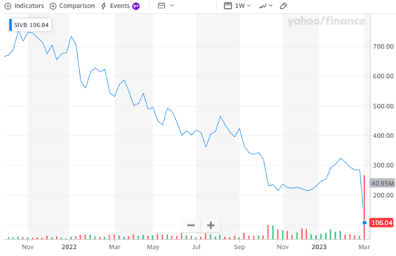 vyvoj-akcii-silicon-valley-bank-v-poseldnich-5-dnech