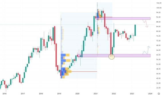 Měsíční akciový graf společnosti Activision Blizzard