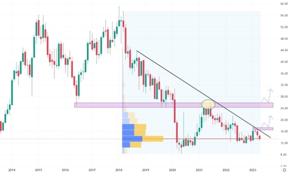 Měsíční akciový graf společnosti American Airlines