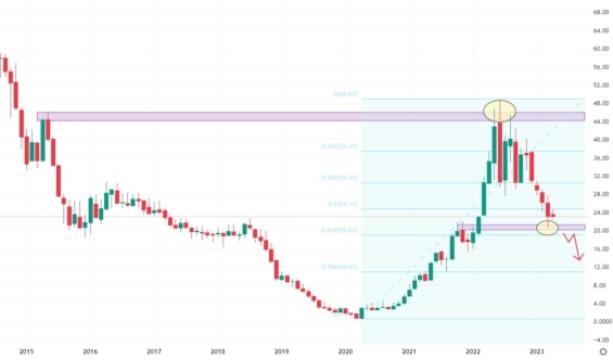 Měsíční akciový graf společnosti Antero Resources Corp