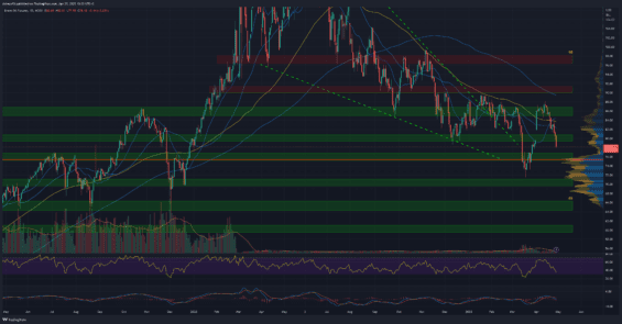 Denní graf pro Brent