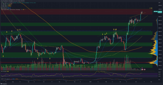 Bitcoin na denním grafu