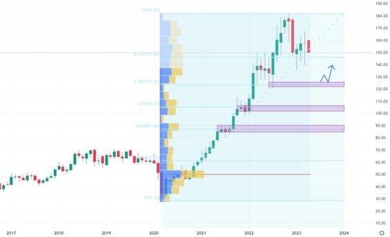 Měsíční cenový graf společnosti Cheniere Energy