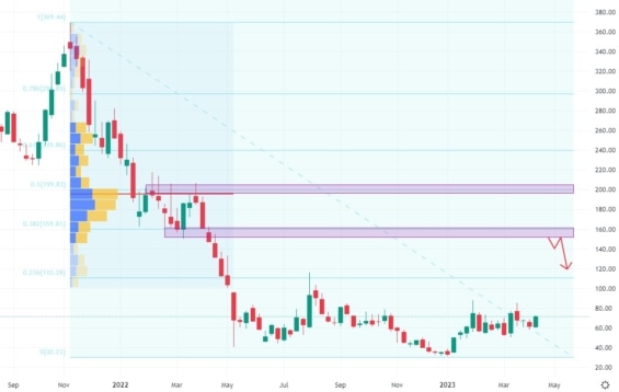 Týdenní cenový graf společnosti Coinbase Global