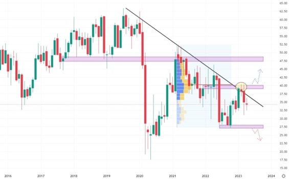 Měsíční akciový graf společnosti Delta Air Lines