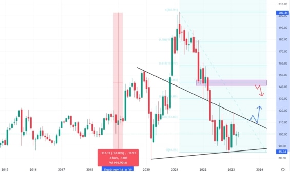 Měsíční akciový graf společnosti Disney