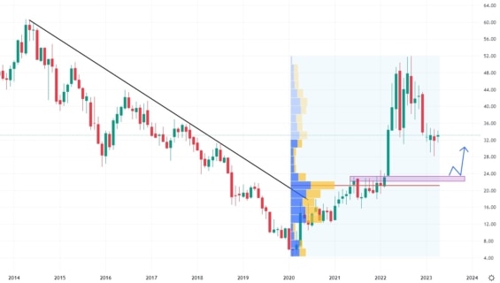 Měsíční cenový graf společnosti EQT Corp