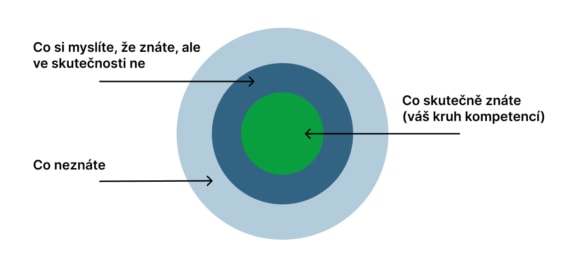Kruh kompetencí