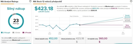 Predikce cenového vývoje společnosti Mastercard