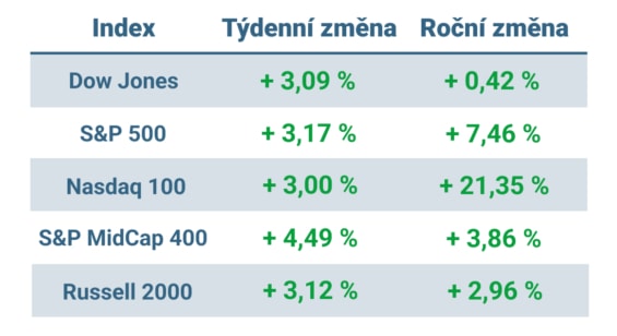 Tabulka ukazuje vývoj nejvýznamnějších amerických indexů v minulém týdnu a v roce 2023