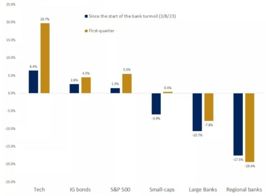 Graf ukazuje výnosy různých investic od začátku bankovních turbulencí 8. března