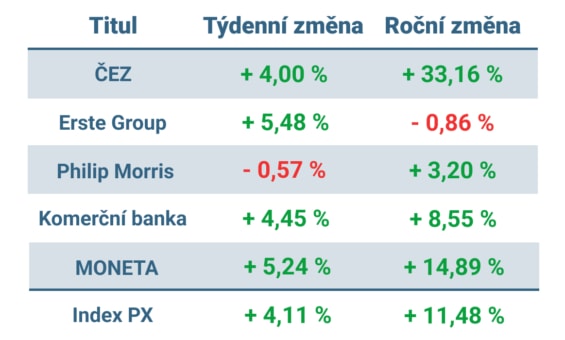 Vývoj ceny nejvýznamnějších titulů obchodovaných na pražské burze v minulém týdnu a od začátku roku 2023
