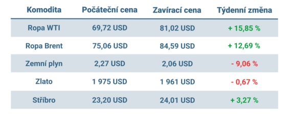 Vývoj ceny nejvýznamnějších komodit v minulém týdnu