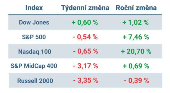 Tabulka ukazuje vývoj nejvýznamnějších amerických indexů v minulém týdnu a v roce 2023