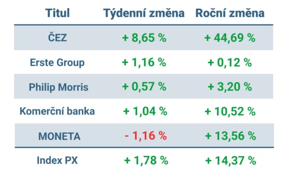 Vývoj ceny nejvýznamnějších titulů obchodovaných na pražské burze v minulém týdnu a od začátku roku 2023
