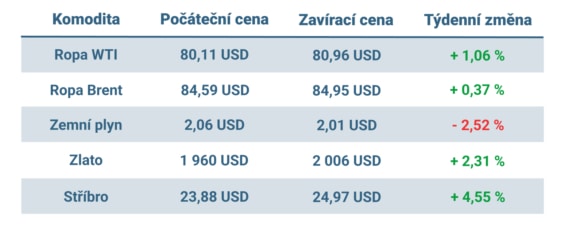 Vývoj ceny nejvýznamnějších komodit v minulém týdnu