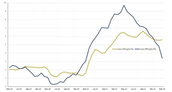 Tento graf ukazuje, že se inflační ukazatele CPI a PPI pohybují níže, protože se inflace tváří v tvář zvyšování sazeb Federálního rezervního systému zmírňuje