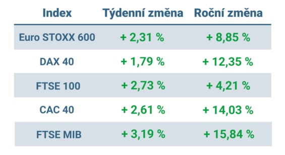 Tabulka ukazuje vývoj nejvýznamnějších evropských indexů v minulém týdnu a roce 2023