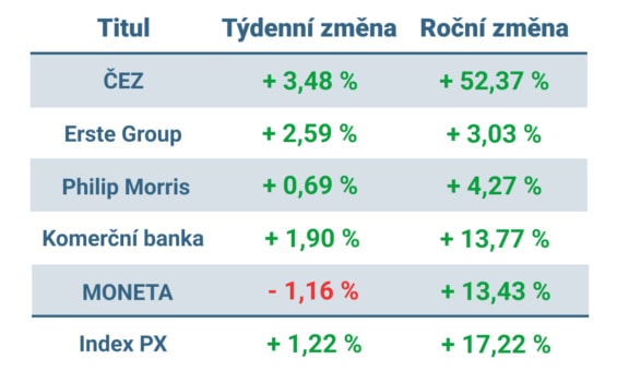 Vývoj ceny nejvýznamnějších titulů obchodovaných na pražské burze v minulém týdnu a od začátku roku 2023