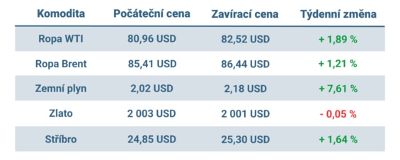 Vývoj ceny nejvýznamnějších komodit v minulém týdnu
