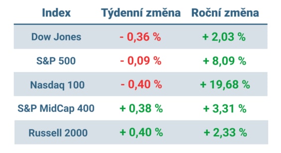 Tabulka ukazuje vývoj nejvýznamnějších amerických indexů v minulém týdnu a v roce 2023