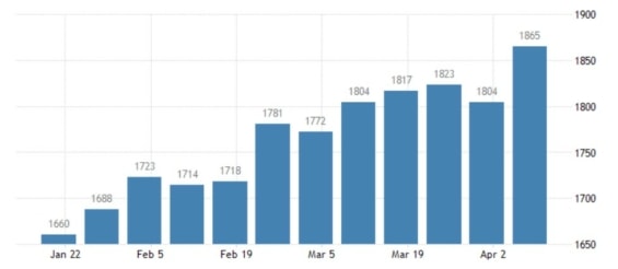 Vývoj počtu pokračujících žádostí o podporu v nezaměstnanosti v USA za poslední rok