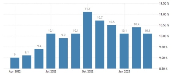 Vývoj inflace ve Spojeném království