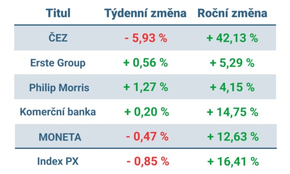 Vývoj ceny nejvýznamnějších titulů obchodovaných na pražské burze v minulém týdnu a od začátku roku 2023