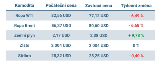 Vývoj ceny nejvýznamnějších komodit v minulém týdnu