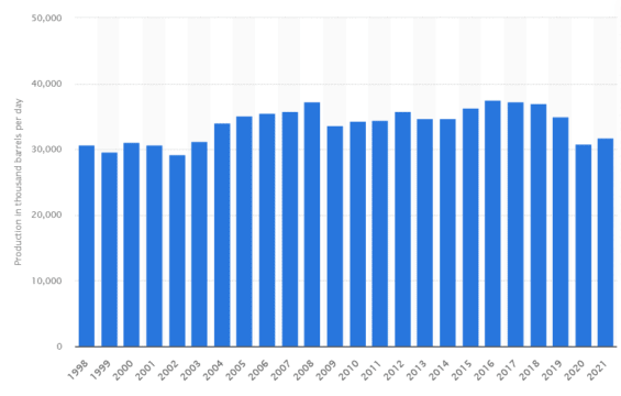 Produkce ropy kartelu OPEC