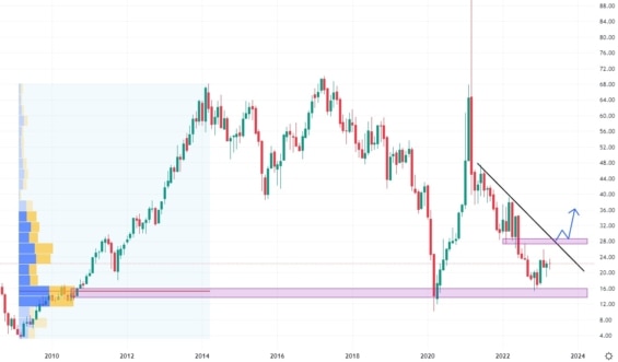 Měsíční akciový graf společnosti Paramount