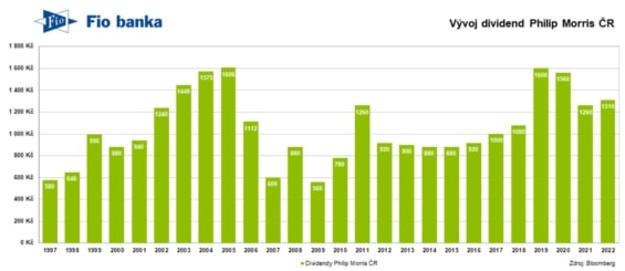 Vývoj dividend společnosti Philip Morris ČR