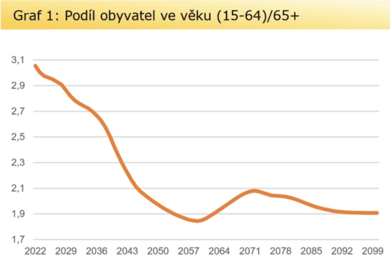 Podíl lidí v produktivním věku na důchodce