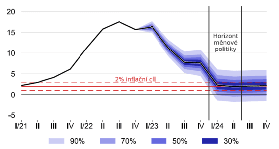 Prognóza inflace ČNB
