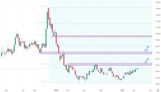 Týdenní cenový graf společnosti Roblox