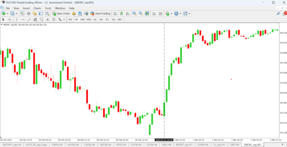 Ropa Brent na 5 min grafu po reportování PMI v Číně