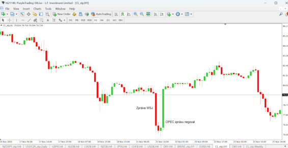 Ropa typu WTI v době zprávy WSJ dne 21. 11. 2022