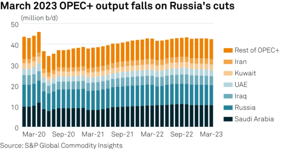 Produkce ropy kartelu OPEC+