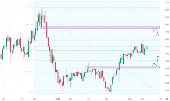 Týdenní akciový graf společnosti SciPlay