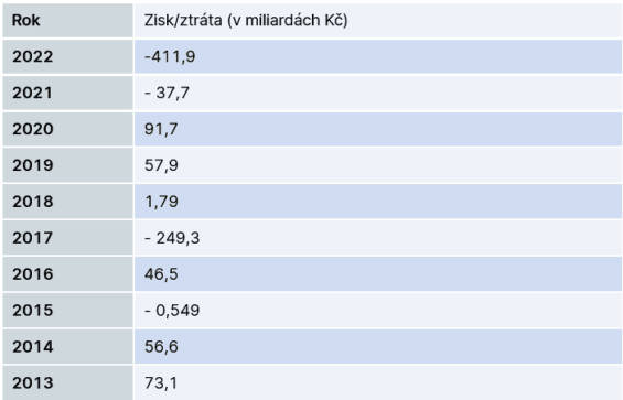 Hospodářský výsledek centrální banky za jednotlivá léta