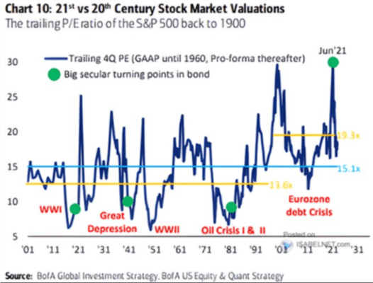 P/E za posledních 120 let