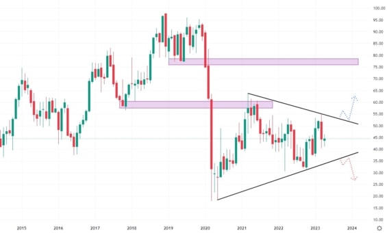 Měsíční akciový graf společnosti United Airlines