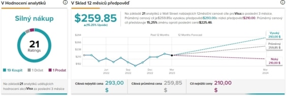 Predikce cenového vývoje společnosti Visa