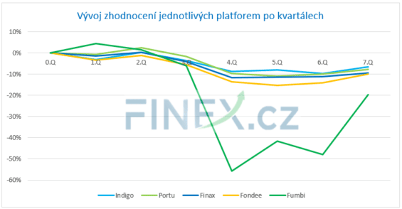 Vývoj zhodnocení a ztrát jednotlivých platforem po kvartálech